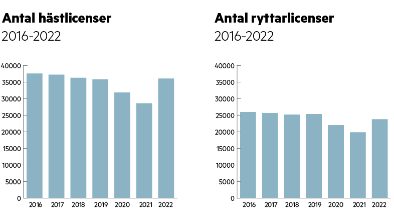 Antalet licenserade ryttare har legat på en jämn nivå de senaste åren. Under pandemiåren 2020 och 2021 syns dock en minskning, troligen till följd av anpassade och inställda tävlingar.