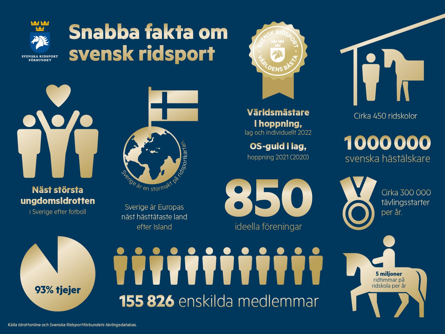 Snabba fakta om Svenska Ridsportförbundet